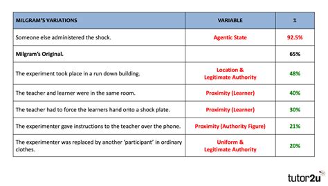 milgram experiment results and statistics.